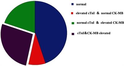 Significance of detecting cardiac troponin I and creatine kinase MB in critically Ill children without primary cardiac illness